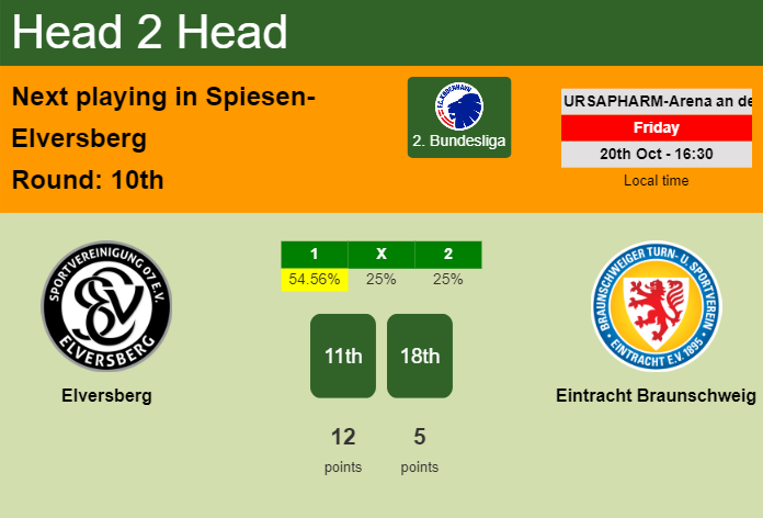 H2H, prediction of Elversberg vs Eintracht Braunschweig with odds, preview, pick, kick-off time 20-10-2023 - 2. Bundesliga