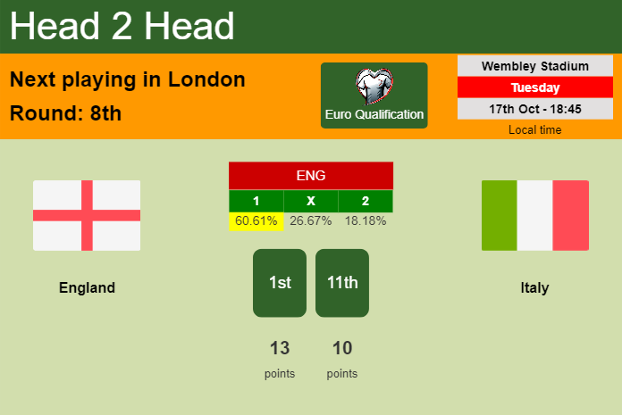 H2H, prediction of England vs Italy with odds, preview, pick, kick-off time 17-10-2023 - Euro Qualification
