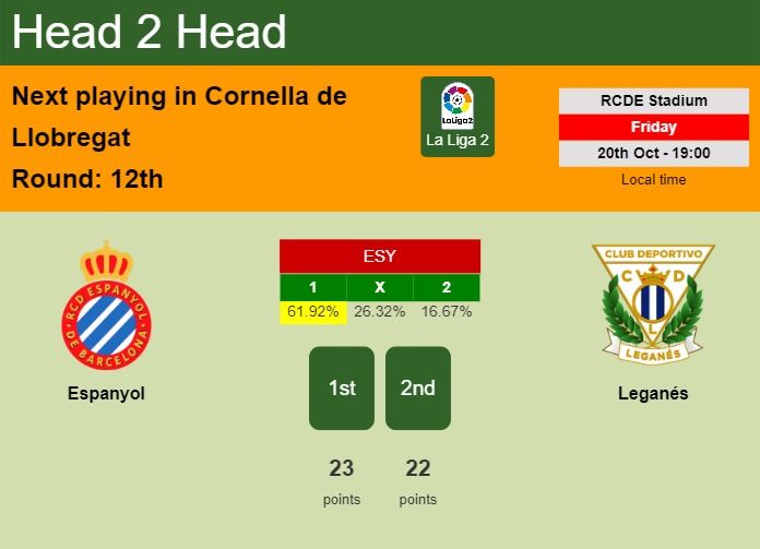 H2H, prediction of Espanyol vs Leganés with odds, preview, pick, kick-off time 20-10-2023 - La Liga 2