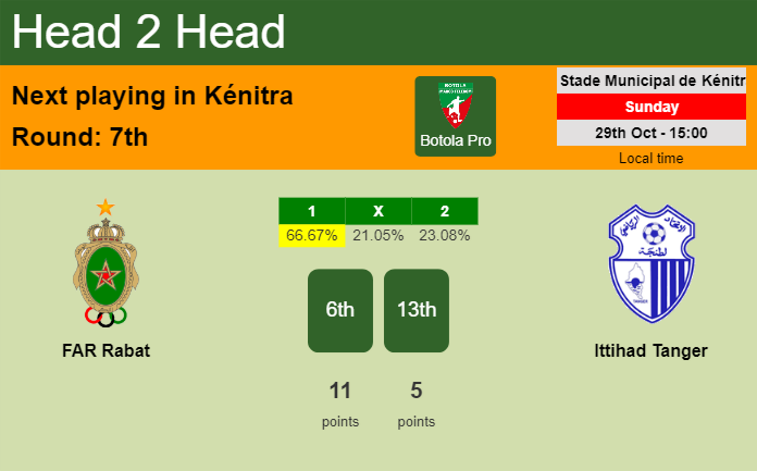 H2H, prediction of FAR Rabat vs Ittihad Tanger with odds, preview, pick, kick-off time 29-10-2023 - Botola Pro