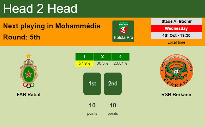 H2H, prediction of FAR Rabat vs RSB Berkane with odds, preview, pick, kick-off time 04-10-2023 - Botola Pro