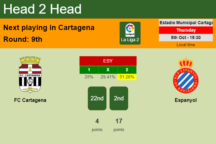 H2H, prediction of FC Cartagena vs Espanyol with odds, preview, pick, kick-off time 05-10-2023 - La Liga 2