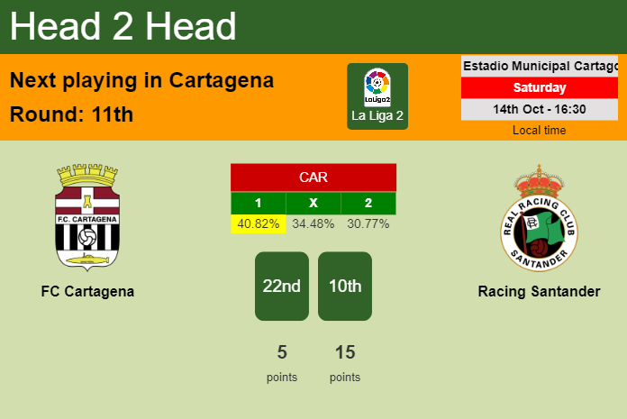 H2H, prediction of FC Cartagena vs Racing Santander with odds, preview, pick, kick-off time 14-10-2023 - La Liga 2