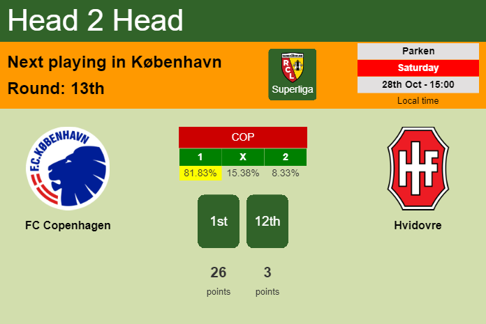 H2H, prediction of FC Copenhagen vs Hvidovre with odds, preview, pick, kick-off time 28-10-2023 - Superliga