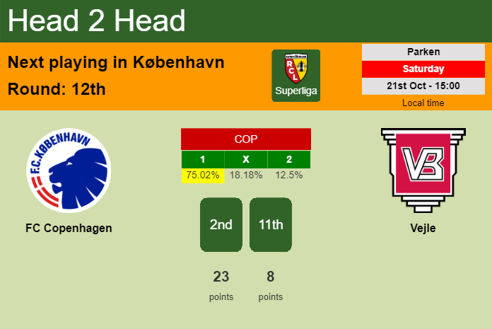 H2H, prediction of FC Copenhagen vs Vejle with odds, preview, pick, kick-off time 21-10-2023 - Superliga