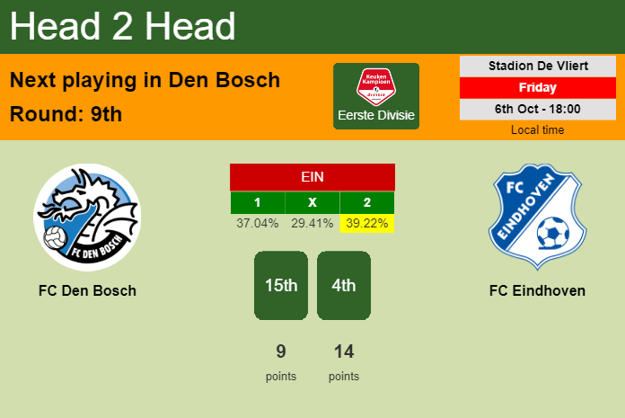 H2H, prediction of FC Den Bosch vs FC Eindhoven with odds, preview, pick, kick-off time 06-10-2023 - Eerste Divisie