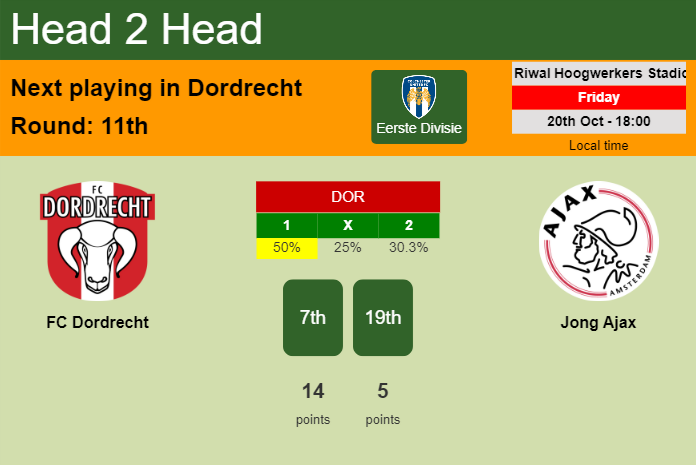 H2H, prediction of FC Dordrecht vs Jong Ajax with odds, preview, pick, kick-off time 20-10-2023 - Eerste Divisie