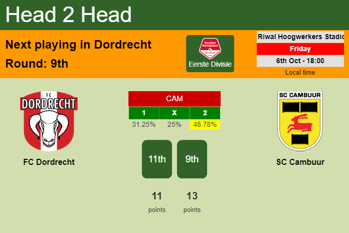 H2H, prediction of FC Dordrecht vs SC Cambuur with odds, preview, pick, kick-off time 06-10-2023 - Eerste Divisie
