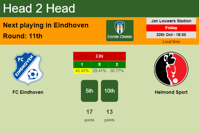 H2H, prediction of FC Eindhoven vs Helmond Sport with odds, preview, pick, kick-off time 20-10-2023 - Eerste Divisie