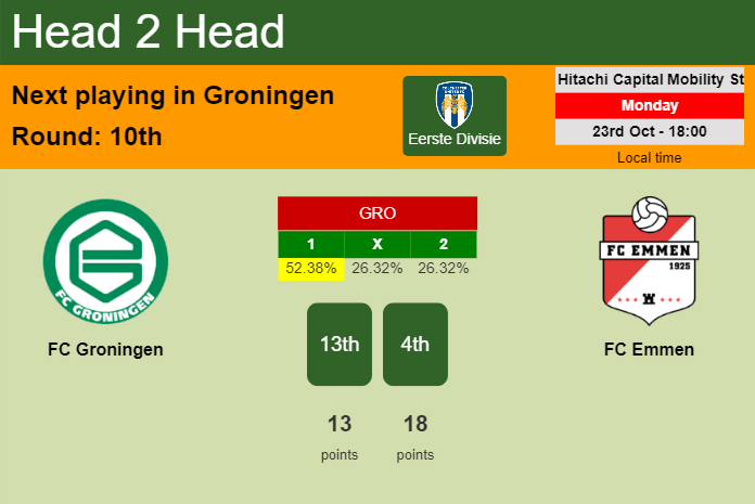 H2H, prediction of FC Groningen vs FC Emmen with odds, preview, pick, kick-off time 23-10-2023 - Eerste Divisie