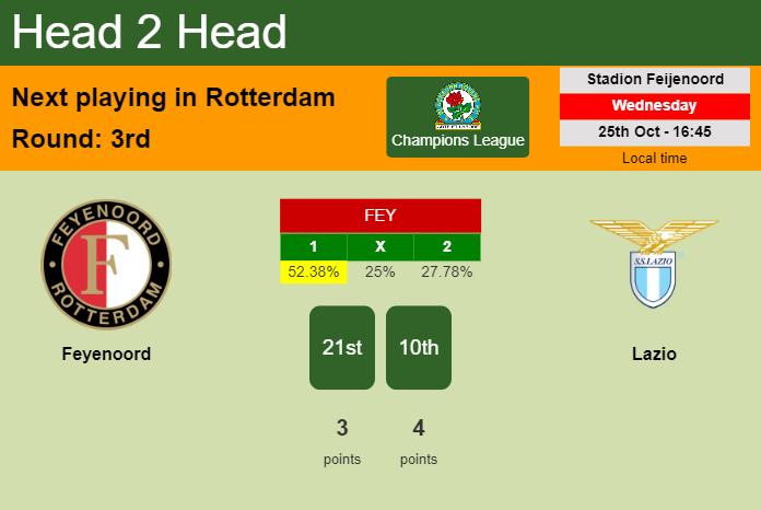 H2H, prediction of Feyenoord vs Lazio with odds, preview, pick, kick-off time 25-10-2023 - Champions League
