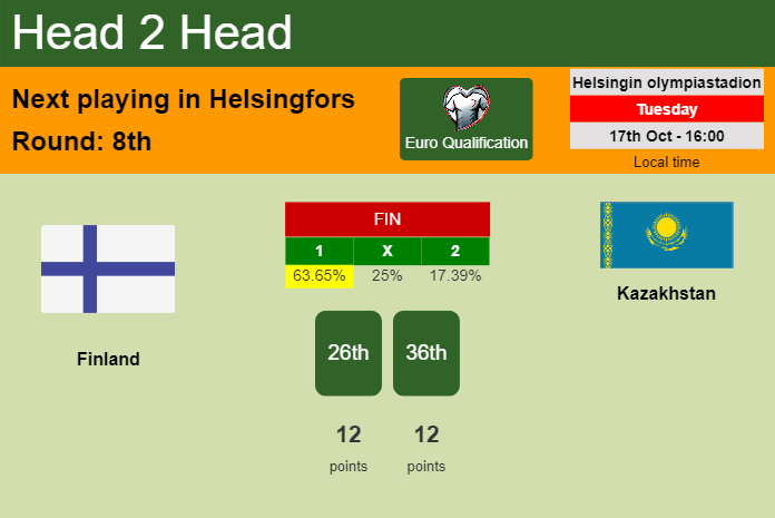 H2H, prediction of Finland vs Kazakhstan with odds, preview, pick, kick-off time 17-10-2023 - Euro Qualification