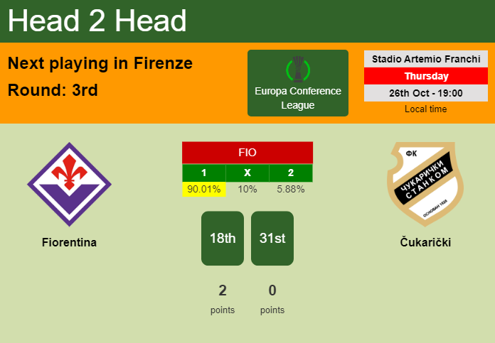 H2H, prediction of Fiorentina vs Čukarički with odds, preview, pick, kick-off time 26-10-2023 - Europa Conference League