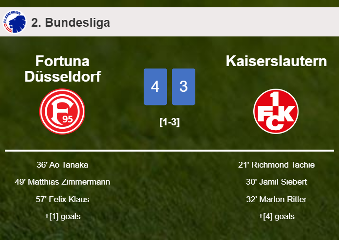 Fortuna Düsseldorf conquers Kaiserslautern after recovering from a 1-3 deficit