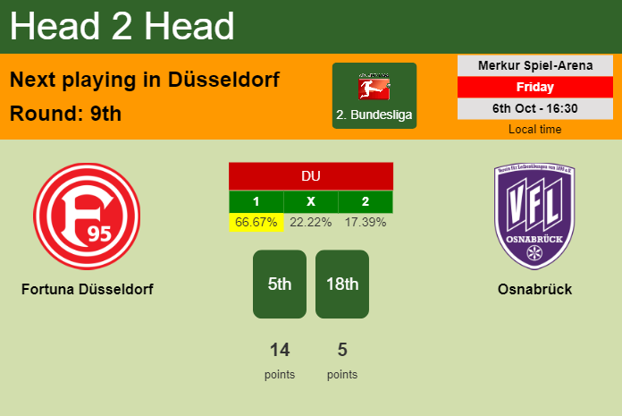 H2H, prediction of Fortuna Düsseldorf vs Osnabrück with odds, preview, pick, kick-off time 06-10-2023 - 2. Bundesliga