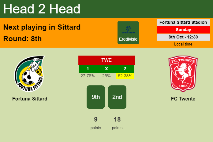 H2H, prediction of Fortuna Sittard vs FC Twente with odds, preview, pick, kick-off time 08-10-2023 - Eredivisie