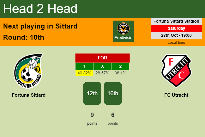 H2H, prediction of Fortuna Sittard vs FC Utrecht with odds, preview, pick, kick-off time 28-10-2023 - Eredivisie
