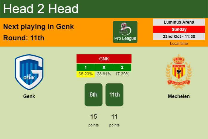 H2H, prediction of Genk vs Mechelen with odds, preview, pick, kick-off time 22-10-2023 - Pro League