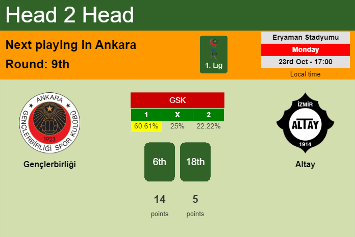 H2H, prediction of Gençlerbirliği vs Altay with odds, preview, pick, kick-off time 23-10-2023 - 1. Lig