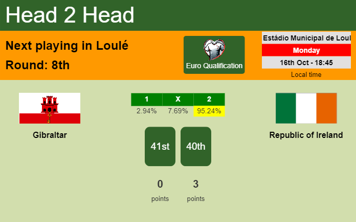 H2H, prediction of Gibraltar vs Republic of Ireland with odds, preview, pick, kick-off time 16-10-2023 - Euro Qualification