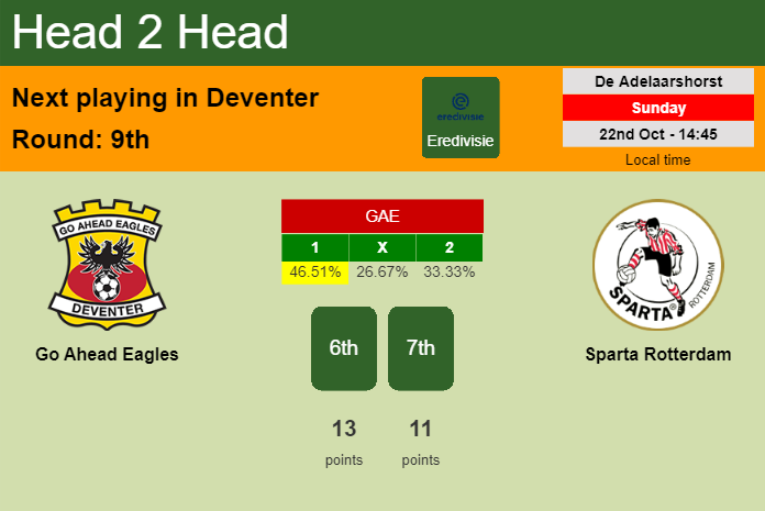H2H, prediction of Go Ahead Eagles vs Sparta Rotterdam with odds, preview, pick, kick-off time 22-10-2023 - Eredivisie