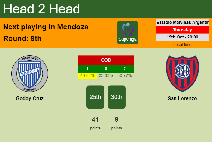 H2H, prediction of Godoy Cruz vs San Lorenzo with odds, preview, pick, kick-off time 19-10-2023 - Superliga