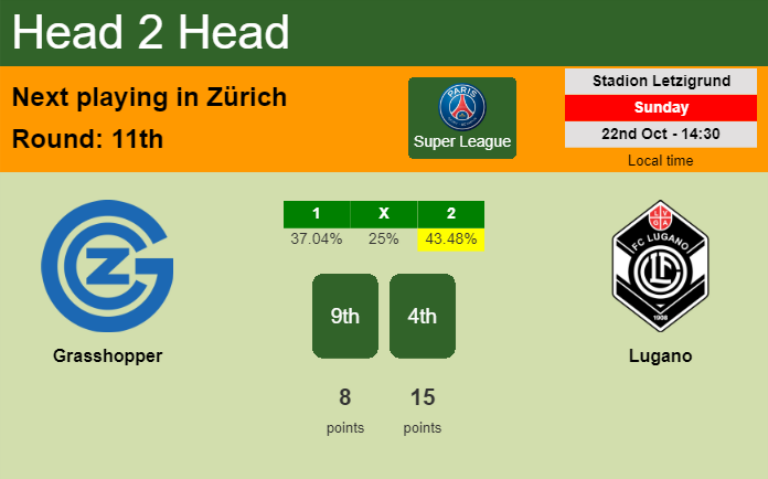 H2H, prediction of Grasshopper vs Lugano with odds, preview, pick, kick-off time 22-10-2023 - Super League