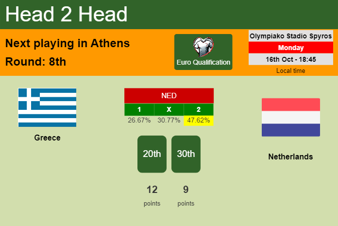H2H, prediction of Greece vs Netherlands with odds, preview, pick, kick-off time 16-10-2023 - Euro Qualification