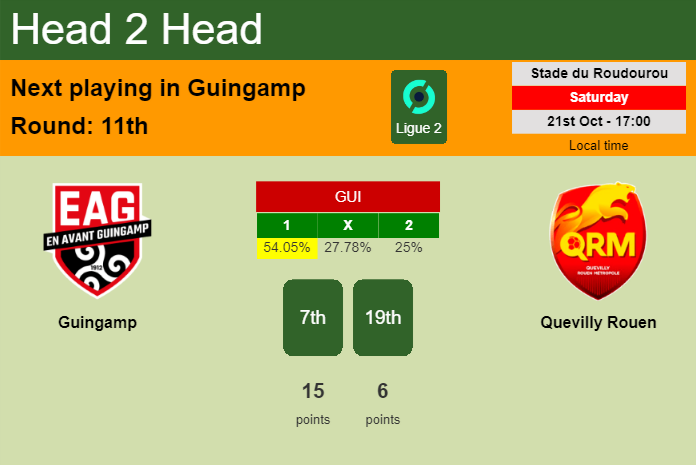 H2H, prediction of Guingamp vs Quevilly Rouen with odds, preview, pick, kick-off time 21-10-2023 - Ligue 2
