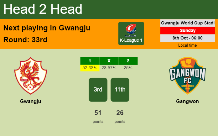 H2H, prediction of Gwangju vs Gangwon with odds, preview, pick, kick-off time 08-10-2023 - K-League 1