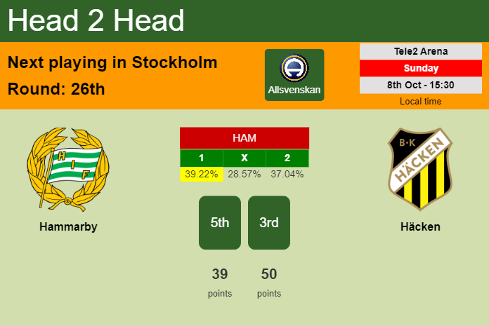 H2H, prediction of Hammarby vs Häcken with odds, preview, pick, kick-off time 08-10-2023 - Allsvenskan