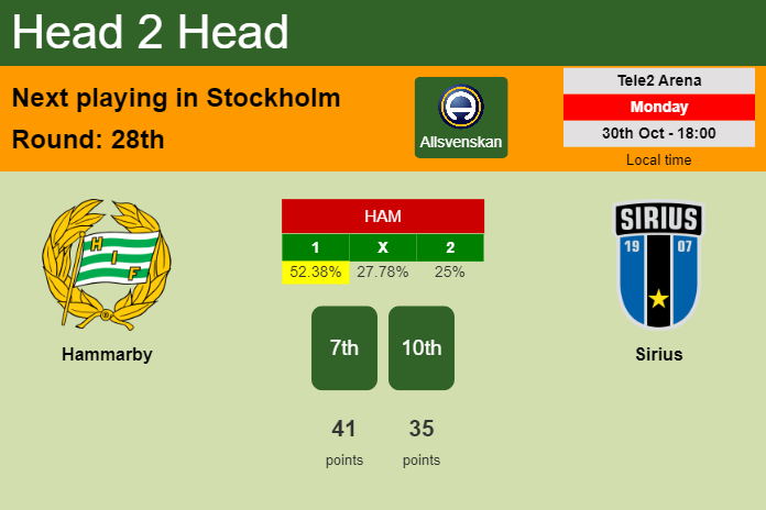 H2H, prediction of Hammarby vs Sirius with odds, preview, pick, kick-off time 30-10-2023 - Allsvenskan