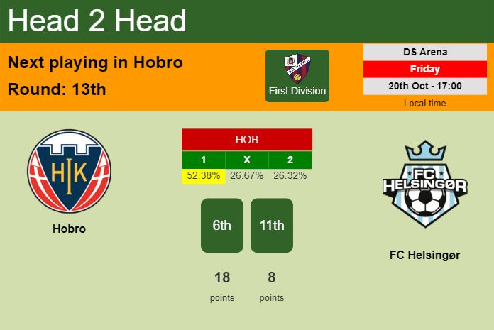 H2H, prediction of Hobro vs FC Helsingør with odds, preview, pick, kick-off time 20-10-2023 - First Division
