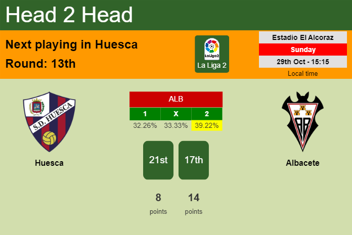 H2H, prediction of Huesca vs Albacete with odds, preview, pick, kick-off time 29-10-2023 - La Liga 2