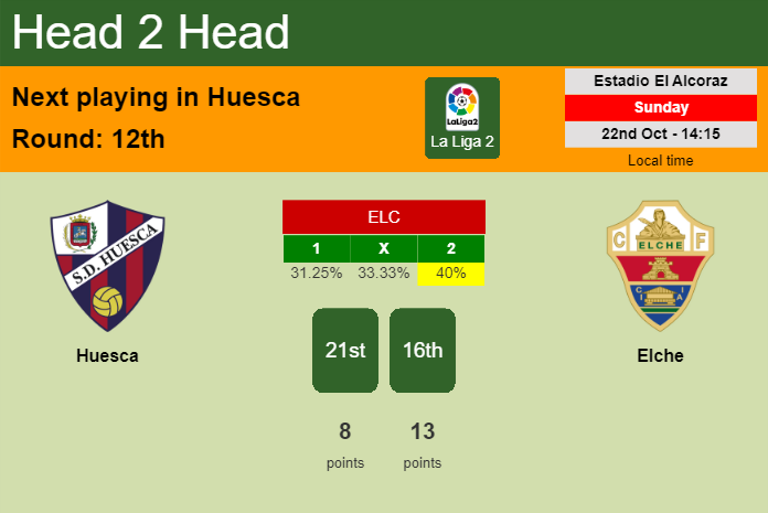 H2H, prediction of Huesca vs Elche with odds, preview, pick, kick-off time 22-10-2023 - La Liga 2