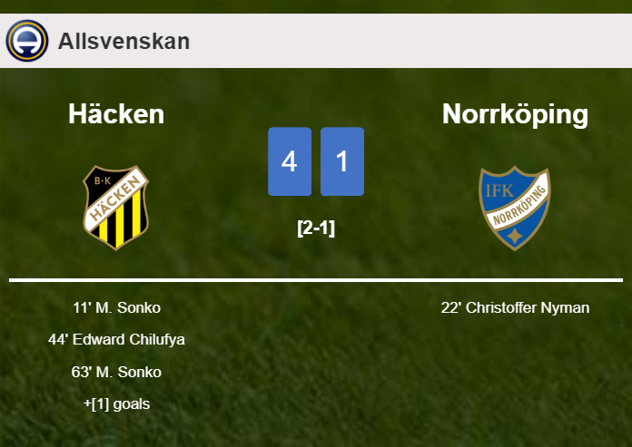 Häcken destroys Norrköping 4-1 with an outstanding performance