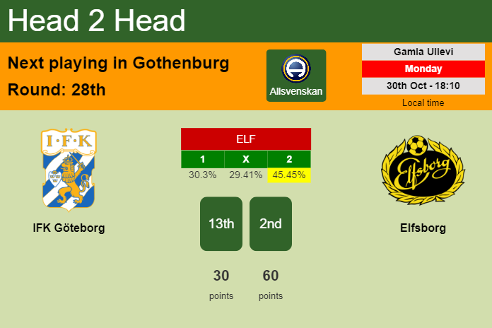 H2H, prediction of IFK Göteborg vs Elfsborg with odds, preview, pick, kick-off time 30-10-2023 - Allsvenskan