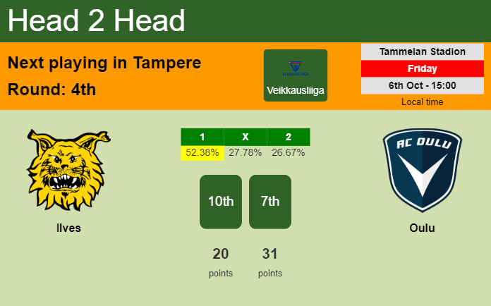 H2H, prediction of Ilves vs Oulu with odds, preview, pick, kick-off time 06-10-2023 - Veikkausliiga