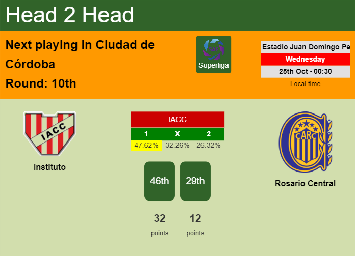 H2H, prediction of Instituto vs Rosario Central with odds, preview, pick, kick-off time 24-10-2023 - Superliga