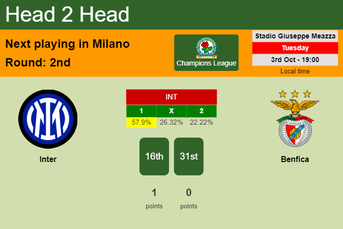 H2H, prediction of Inter vs Benfica with odds, preview, pick, kick-off time 03-10-2023 - Champions League