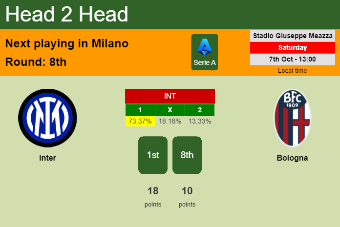 H2H, prediction of Inter vs Bologna with odds, preview, pick, kick-off time 07-10-2023 - Serie A
