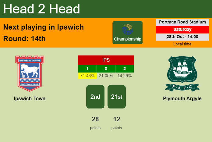 H2H, prediction of Ipswich Town vs Plymouth Argyle with odds, preview, pick, kick-off time 29-10-2023 - Championship