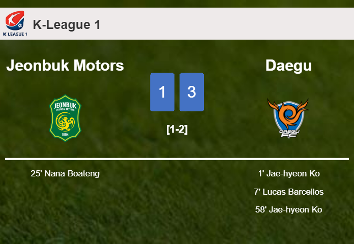 Daegu prevails over Jeonbuk Motors 3-1 with 2 goals from J. Ko