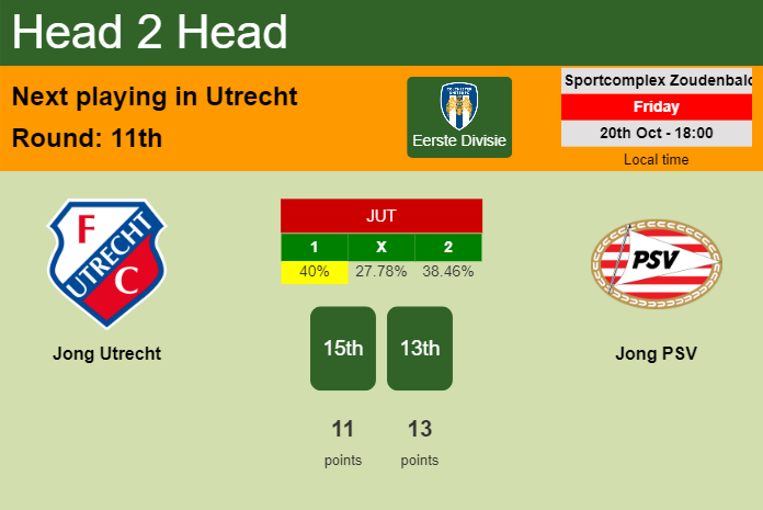 H2H, prediction of Jong Utrecht vs Jong PSV with odds, preview, pick, kick-off time 20-10-2023 - Eerste Divisie