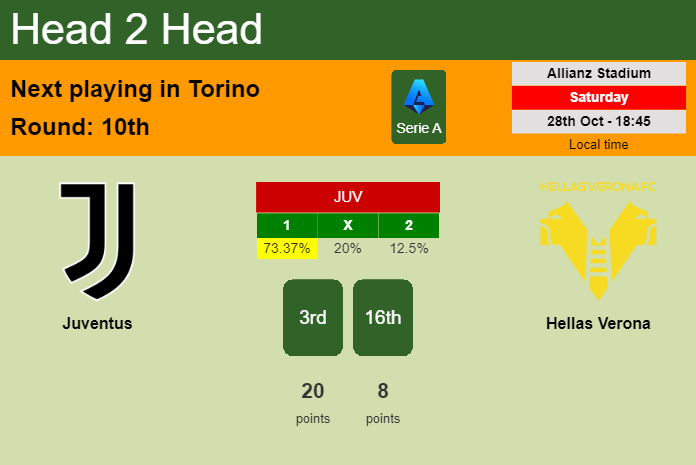 H2H, prediction of Juventus vs Hellas Verona with odds, preview, pick, kick-off time 28-10-2023 - Serie A