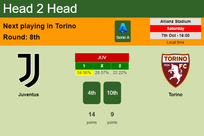 H2H, prediction of Juventus vs Torino with odds, preview, pick, kick-off time 07-10-2023 - Serie A