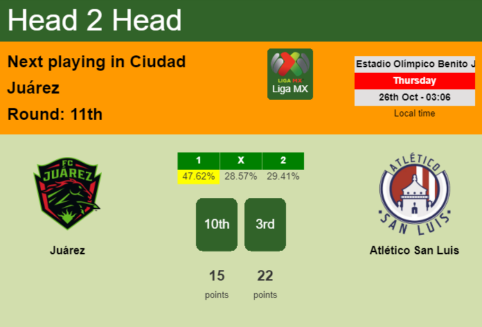 H2H, prediction of Juárez vs Atlético San Luis with odds, preview, pick, kick-off time 25-10-2023 - Liga MX