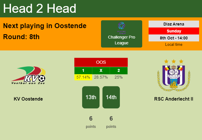 H2H, prediction of KV Oostende vs RSC Anderlecht II with odds, preview, pick, kick-off time 08-10-2023 - Challenger Pro League
