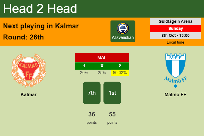 H2H, prediction of Kalmar vs Malmö FF with odds, preview, pick, kick-off time 08-10-2023 - Allsvenskan