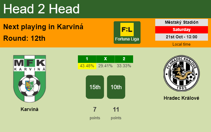 H2H, prediction of Karviná vs Hradec Králové with odds, preview, pick, kick-off time 21-10-2023 - Fortuna Liga